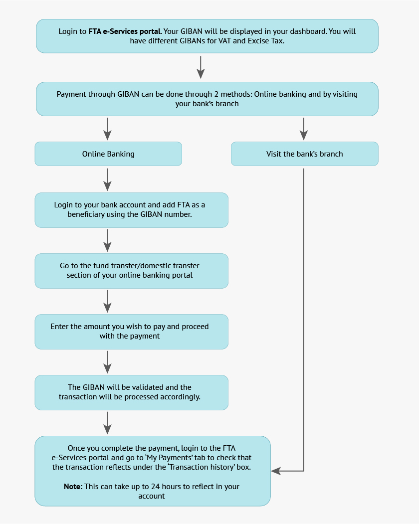 How to Make VAT Payment using GIBAN in UAE UAE VAT Tally Solutions